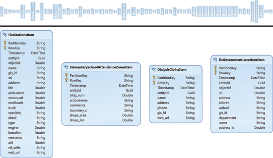 image: Open Data Visualizer Views of the OGDI Sample Service