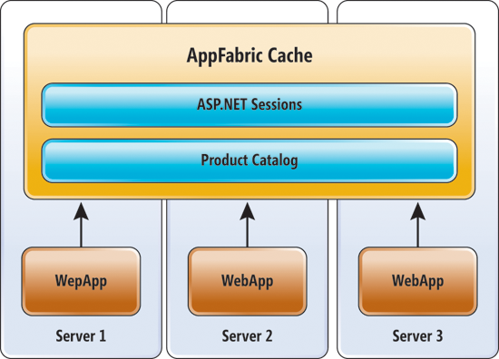 image: AppFabric Cache in a Server Farm
