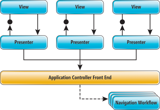 Figure 7 The Application Controller 