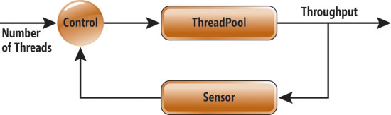 image: ThreadPool Feedback Loop