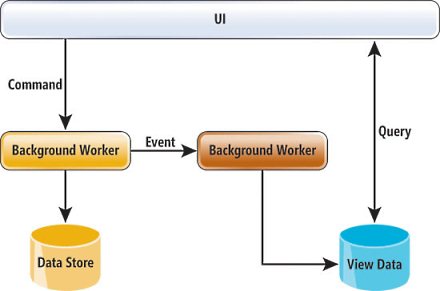 image: CQRS-Style Architecture