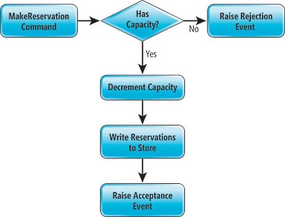image: Workflow for Handling the Make Reservation Command