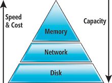 データの操作シナリオにおけるメモリ、ネットワーク、およびディスクの使用量