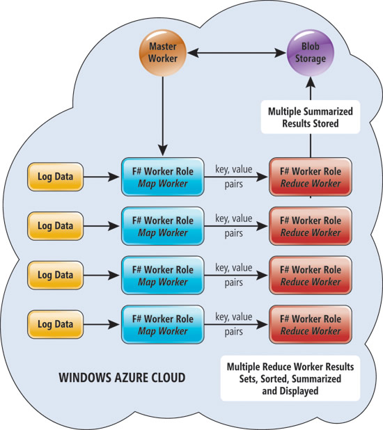 Windows Azure の MapReduce ファーム