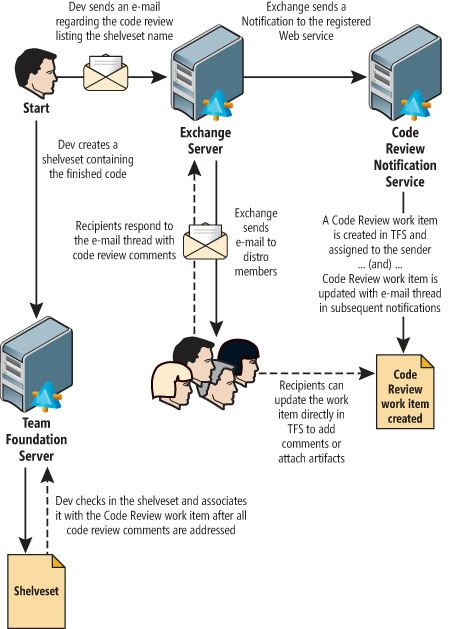 Process Flow for the Code Review Work Item