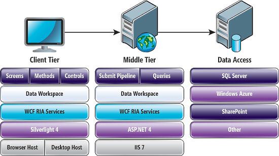 LightSwitch Application Architecture