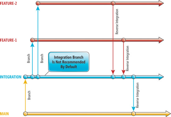 image: Main and Integration Branches