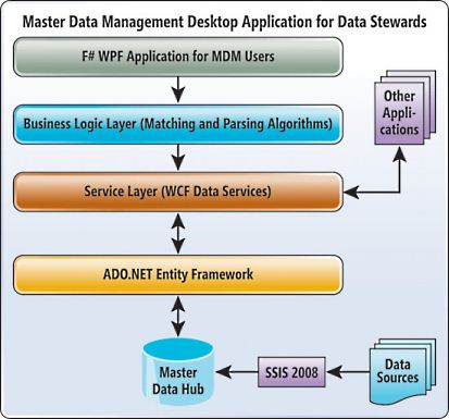 image: Master Data Management Application Architecture