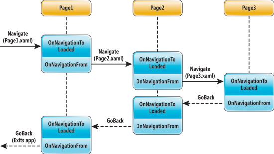 image: ng>The Sequence of Events as You Navigate Across Pages