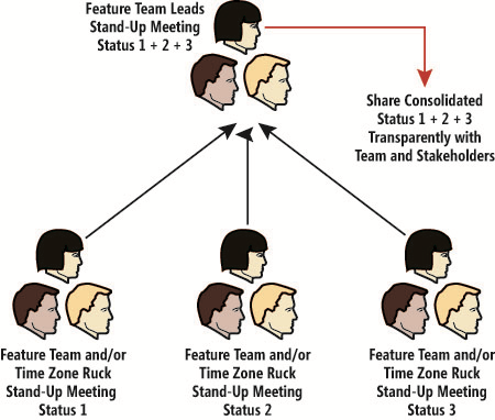 Ruck-of-Ruck Stand-Up Meetings