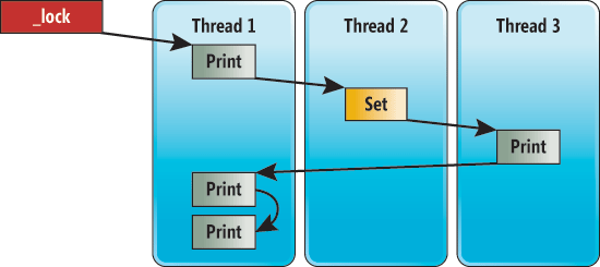 Sequential Execution with Locking
