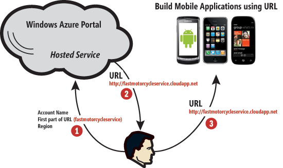 Provisioning the Windows Azure RESTful Web Service