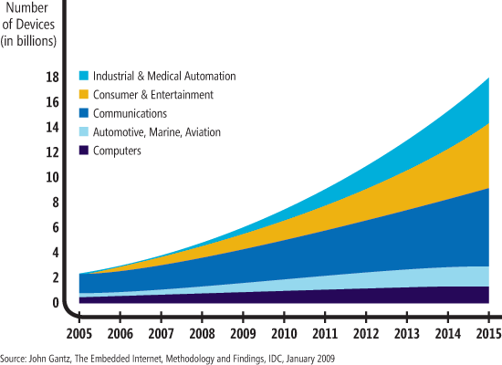 Estimating the “Embedded Internet,” from IDC
