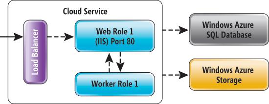 Common Components of a Cloud Service