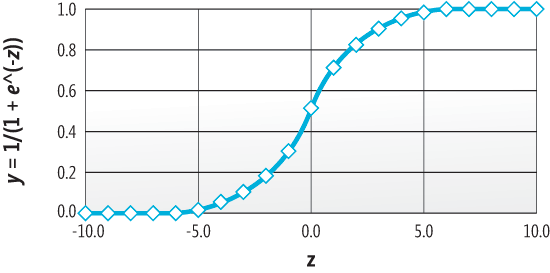 The Sigmoid Function