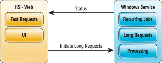 Traditional Separated Web and Service Architecture