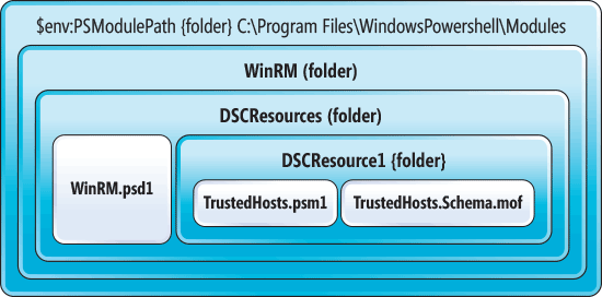 Windows PowerShell Desired State Configuration リソースのフォルダーとファイルの仕様