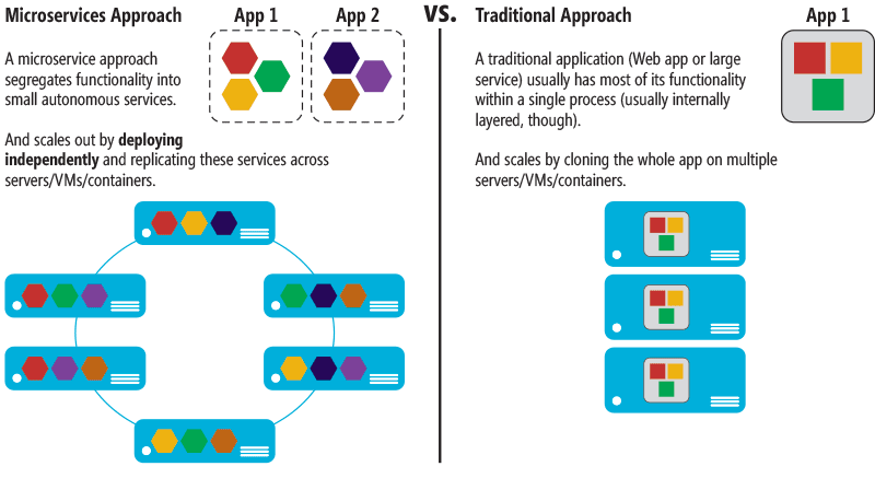 マイクロサービス アプローチと従来のサーバー アプリケーション アプローチの比較