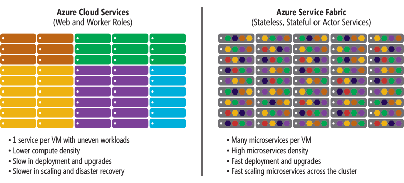 サービス密度の比較 - Azure Cloud Services と Service Fabric