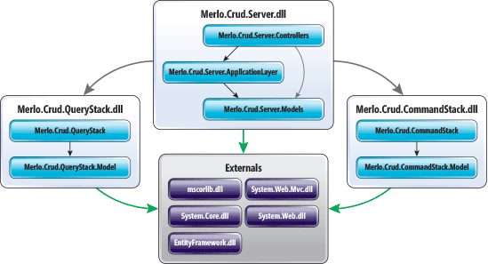ASP.NET MVC プロジェクトの CQRS アーキテクチャ