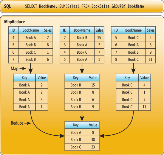 シンプルな SQL リレーショナル データベース クエリと、MapReduce の対応するクエリの比較