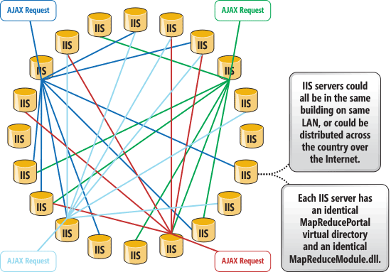 どのサーバー ノードも MapReduce 要求を開始でき、AJAX URL に表示されている他の分散サーバー ノードはすべて、その MapReduce 要求の Map ステップを並行して実行可能
