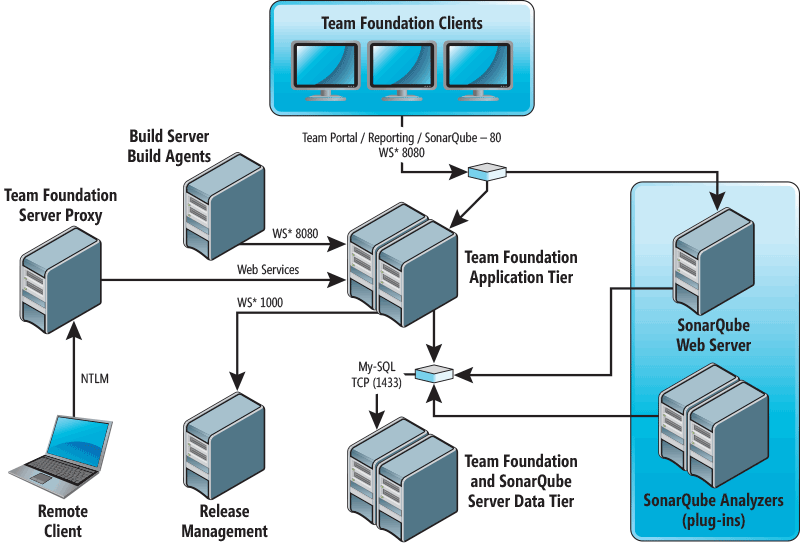 Team Foundation Server の参照アーキテクチャ (SonarQube を含む)