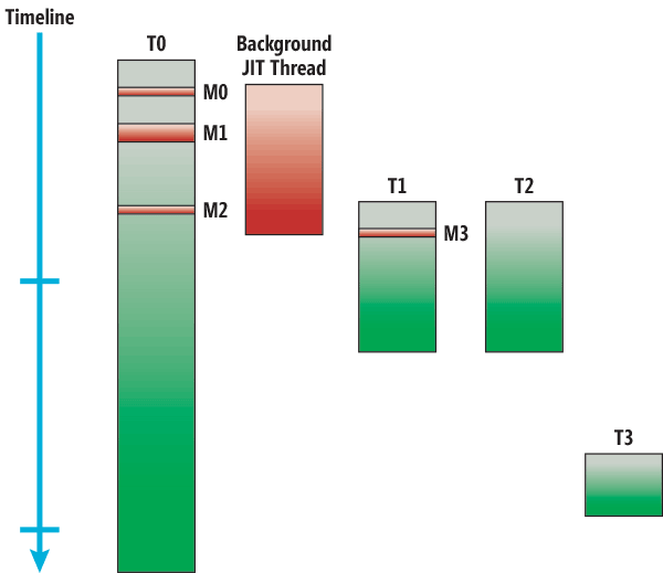 バックグラウンド JIT 最適化を示す例 (図 1 との比較)