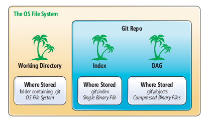 Git の 3 つのツリーのアーキテクチャは重要なインデックス ファイルをすべて利用して、スマートで効率的なパフォーマンスを実現