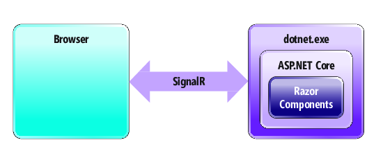 SignalR を使用してサーバー上で UI の Web コンポーネントを実行する