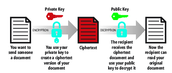 暗号化されたドキュメント/メッセージを相手に送り、その送信者が実際に自分であることを保証する必要がある場合に PKC を使用