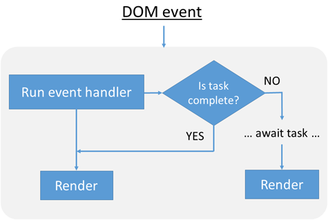DOM event processing