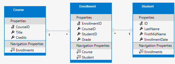 Course、Enrollment、Student からなるデータ モデルの図