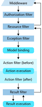 要求は、承認フィルター、リソース フィルター、モデル バインド、アクション フィルター、アクションの実行とアクションの結果変換、例外フィルター、結果フィルター、および結果の実行によって処理されます。要求は、クライアントに送信される応答になる前に、結果フィルターとリソース フィルターによってのみ処理されます。