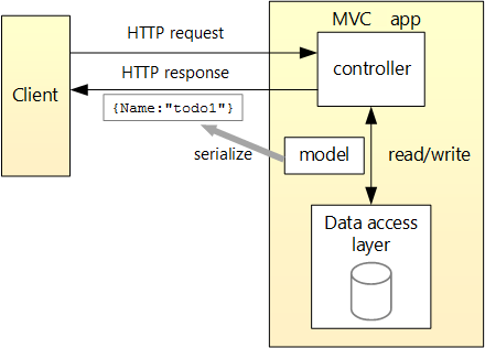 クライアントは、左側のボックスに表されます。要求を送信し、アプリケーション (右側に描画されたボックス) から応答を受信します。アプリケーション ボックス内の 3 つのボックスは、コントローラー、モデル、およびデータ アクセス レイヤーを表しています。要求はアプリケーションのコントローラーに送られ、コントローラーとデータ アクセス レイヤー間で読み取り/書き込み操作が行われます。モデルはシリアル化され、応答でクライアントに返されます。