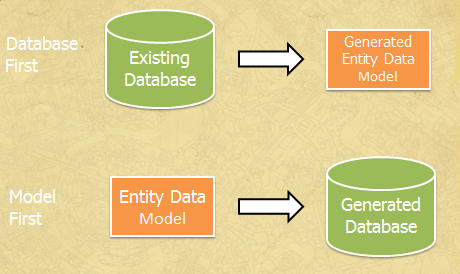 Database First vs. Model First Database First vs. Model First