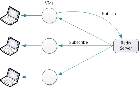 Redis Server から V M に、次にコンピューターに向かう矢印を示す図。[発行] というラベルが付いた 1 つの矢印が、V M から Redis Server に移動します。