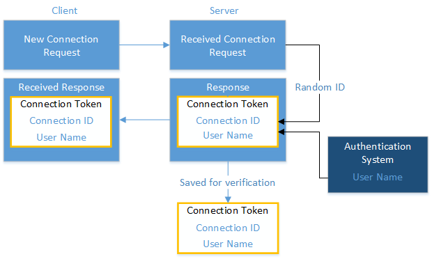 [Client New Connection Request to Server Received Connection Request to Server Response to Client Received Response]\(クライアントの新しい接続要求からサーバーへの接続要求を受信したサーバーへの応答\) の矢印を示す図。認証システムは、[応答] ボックスと [受信した応答] ボックスに接続トークンを生成します。