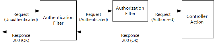 Diagram of successful authentication