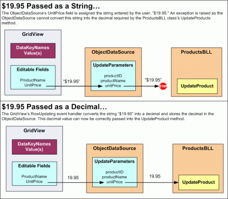 ObjectDataSource が UnitPrice フィールドを処理する方法と、GridView の RowUpdate イベント ハンドラーが文字列を 10 進数に変換する方法を示す図。