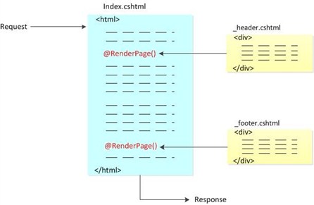 RenderPage メソッドが参照先ページを現在のページに挿入する方法を示す概念図。