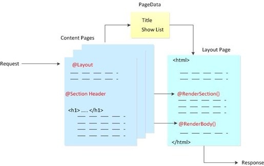 コンテンツ ページで PageData ディクショナリを設定し、その情報をレイアウト ページに渡す方法を示す概念図。