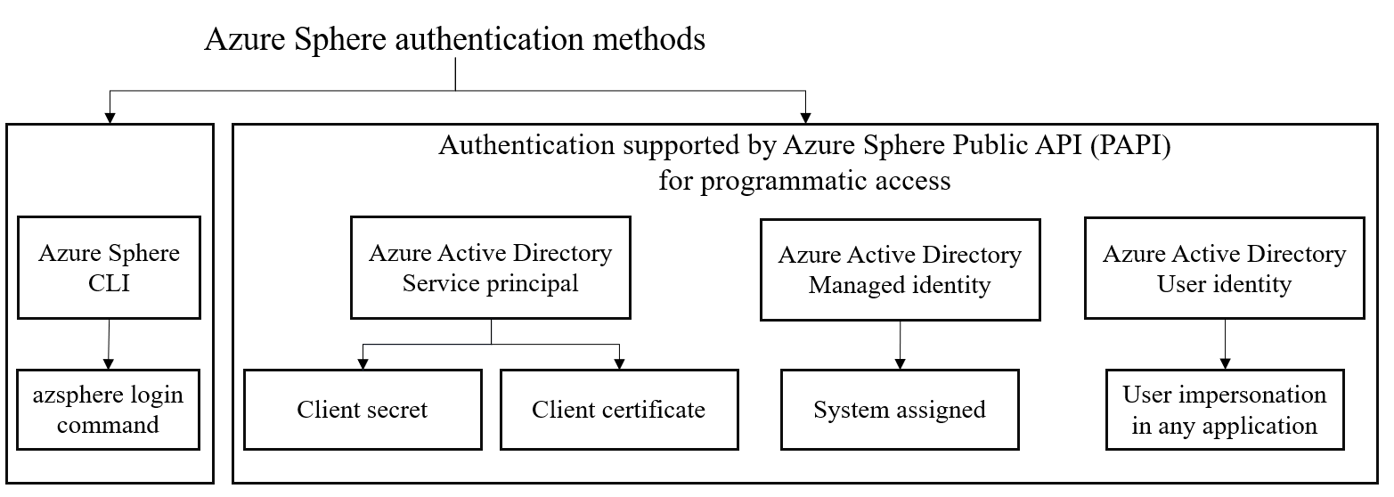 Azure Active Directory を使用した認証方法