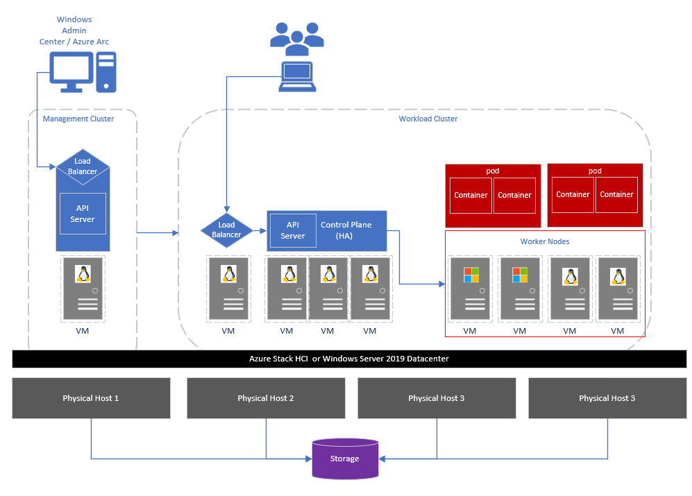 Azure Kubernetes Service Aks On Azure Stack Hci And Windows Server の Kubernetes クラスター アーキテクチャ