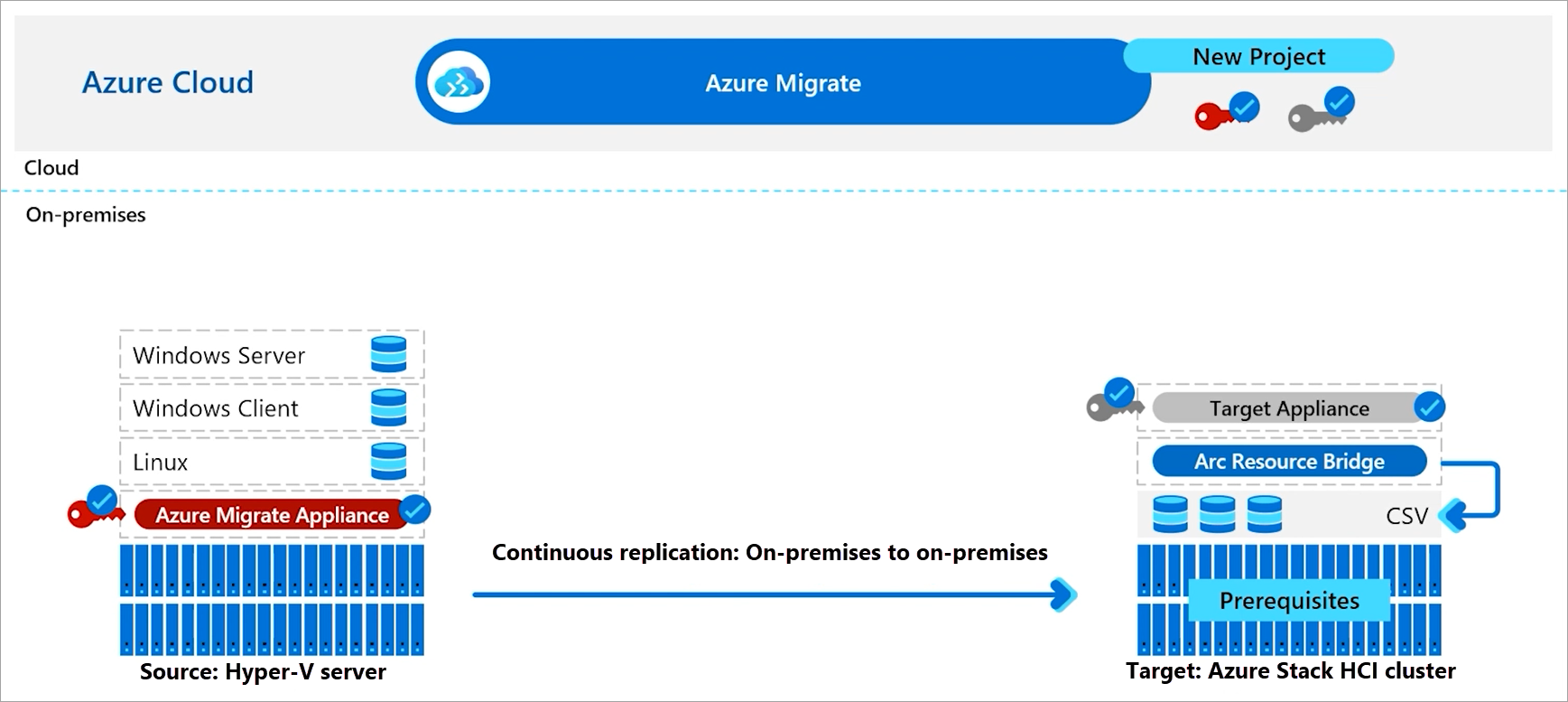 Azure Migrate を使用した移行のワークフローの概要を示す図。