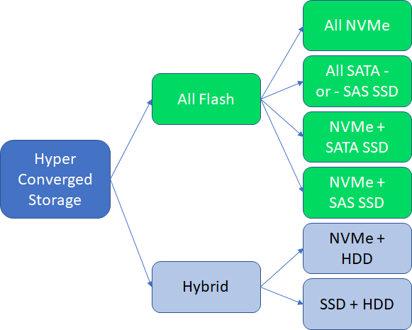 Diagram of Azure storage capacity planning
