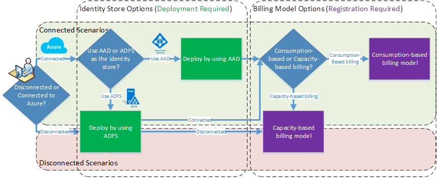 Azure Stack Hub のデプロイと課金のシナリオ