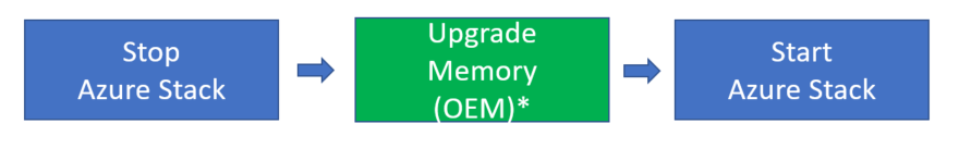 個々のスケール ユニット ノードにメモリを増設するプロセス