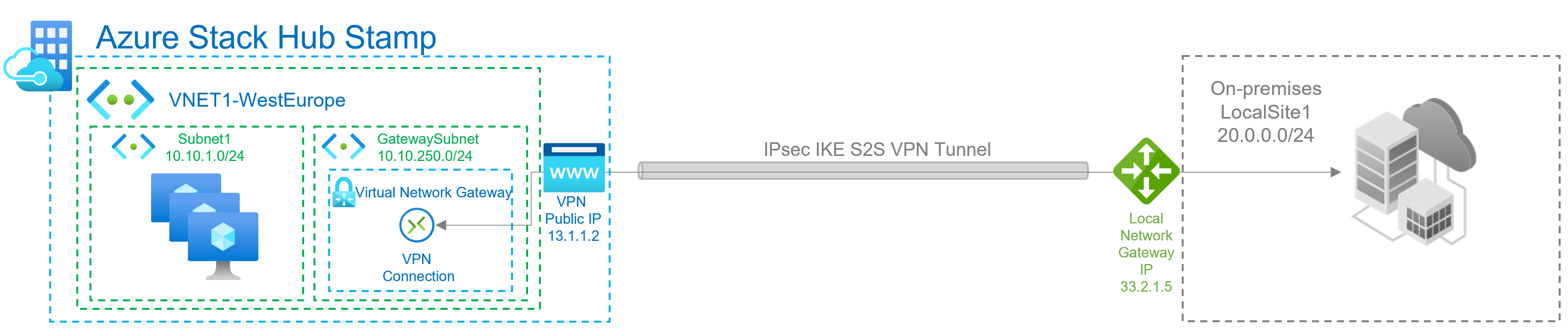 Azure VPN ゲートウェイのサイト間接続の例