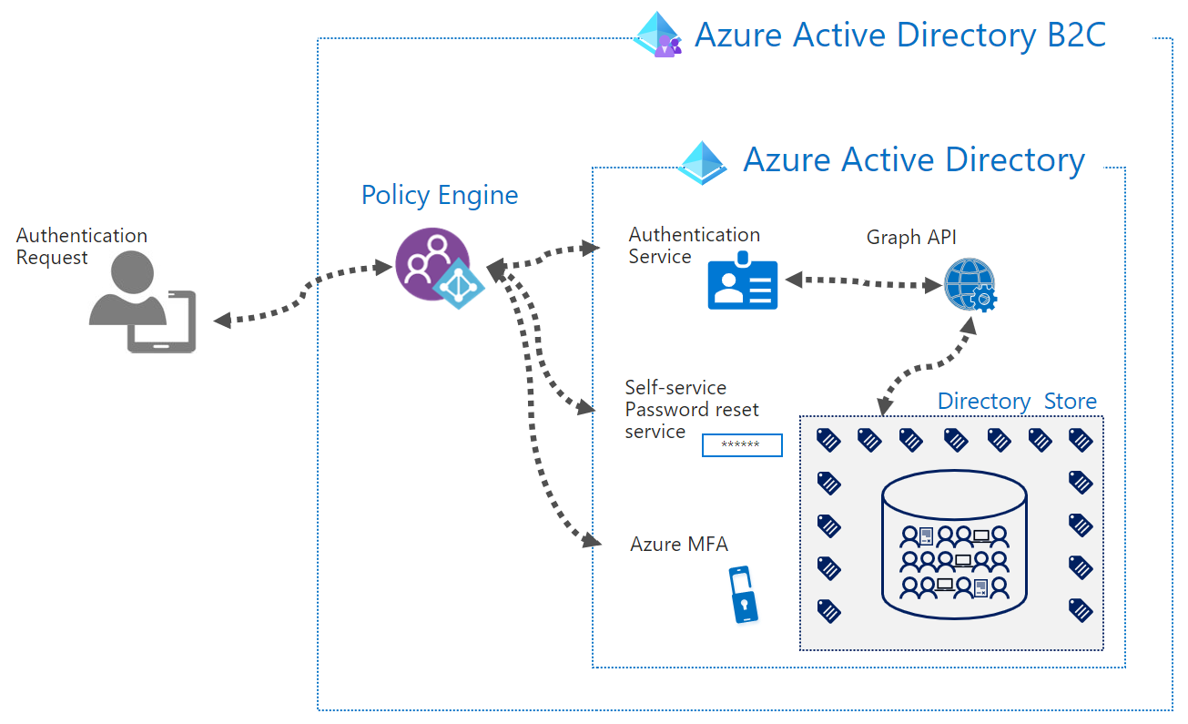 Azure Active Directory B2c グローバル Id フレームワーク Azure Ad B2c Microsoft Learn 0981